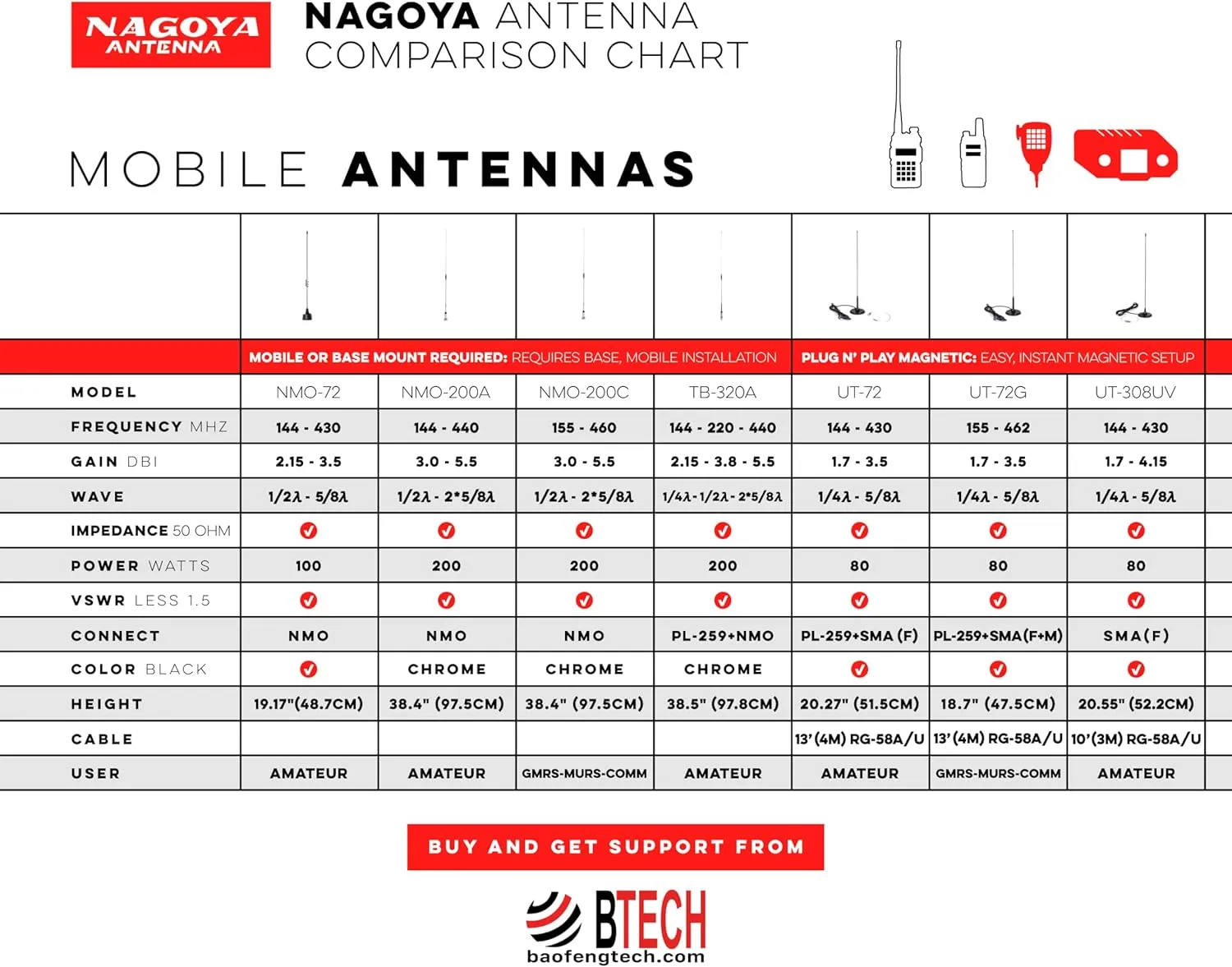Authentic Genuine Nagoya UT-72 Super Loading Coil 20-Inch Magnetic Mount (Heavy Duty) VHF/UHF (144/430Mhz) Antenna PL-259, includes additional SMA Adaptor for BTECH and BaoFeng Handheld Radios