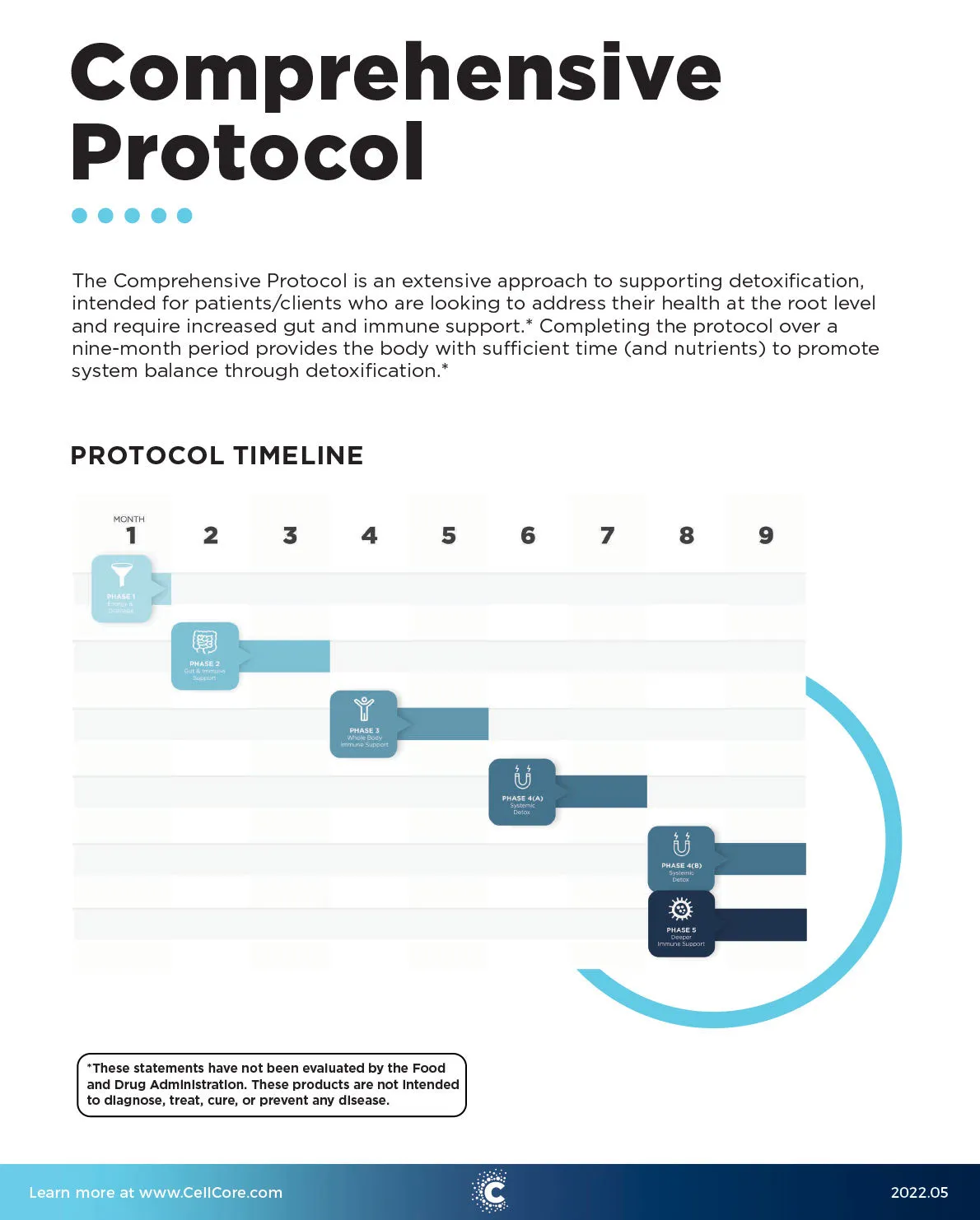 CellCore Comprehensive Protocol Phase 4b