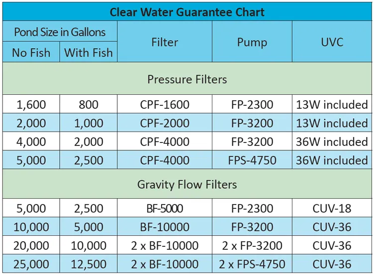 ProEco BF Gravity Flow Filters